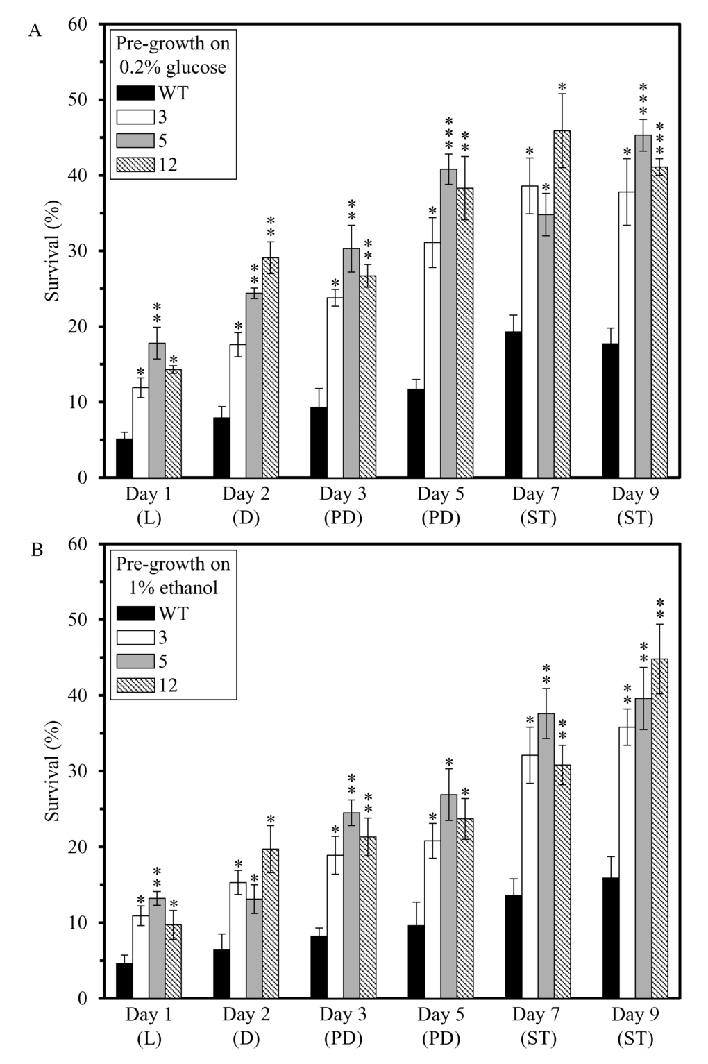 The long-lived mutant strains 3, 5 and 12 exhibit enhanced (as compared to the parental WT strain) susceptibilities to a mitochondria-controlled apoptotic form of cell death, one of the traits of early-life fitness. The parental WT strain BY4742 and long-lived mutant strains 3, 5 and 12 (each in the BY4742 genetic background) were cultured in YP medium initially containing 0.2% glucose (a fermentable carbon source; CR conditions) (A) or 1% ethanol (a non-fermentable carbon source) (B). Cell aliquots were recovered from various growth phases and then treated for 2 h with 2.5 mM hydrogen peroxide to induce mitochondria-controlled apoptosis. The % of viable cells was calculated as described in in the ″Materials and methods″ section. D, diauxic growth phase; L, logarithmic growth phase; PD, post-diauxic growth phase; ST, stationary growth phase. Data originate are presented as means ± SEM (n = 3; *p p 
