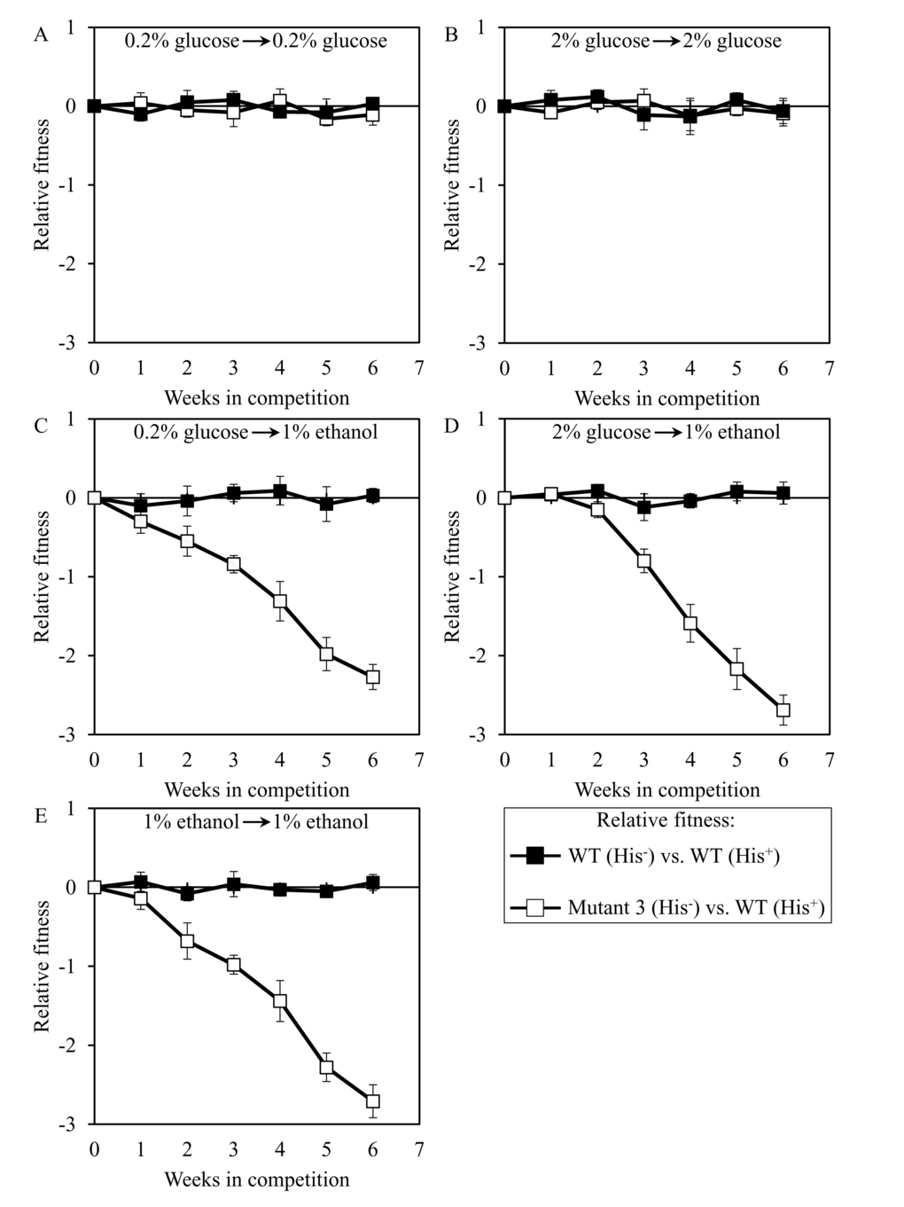 Dominant polygenic trait extending longevity of the long-lived yeast mutant 3 decreases its relative fitness in medium initially containing 1% ethanol. The WT strains BY4742 (His-) and BY4739 (His+, but otherwise isogenic to BY4742) were cultured separately in the complete YP medium containing 0.2% glucose, 2% glucose or 1% ethanol glucose until mid-exponential phase. Another pair of strains whose relative fitness was measured, namely the long-lived mutant strain 3 (His-; selected during lasting exposure of BY4742 to LCA) and the WT strain BY4739 (His+), was also cultured separately in YP medium containing 0.2% glucose 2% glucose or 1% ethanol glucose until mid-exponential phase. Cells of the His+ strain were mixed with the same number of cells of the His- strain and then co-cultured for 7 days in liquid YP medium initially containing different carbon sources. Cells of the His- and His+ strains pre-cultured separately on 0.2% glucose were subjected to direct fitness competition by being cultured together on 0.2% glucose (A) or 1% ethanol (C). Cells of the His- and His+ strains pre-cultured separately on 2% glucose were subjected to direct fitness competition by being cultured together on 2% glucose (B) or 1% ethanol (D). Cells of the His- and His+ strains pre-cultured separately on 1% ethanol were subjected to direct fitness competition by being cultured together on 1% ethanol (E). After culturing the cell mixture for 7 days, an aliquot of cell suspension was used to measure the relative fitness of the His+ strain in a direct competition with the His- strain (as described in ″Materials and Methods″). The direct fitness competition step of culturing a cell mixture for 7 days in liquid YP medium was repeated 6 times.