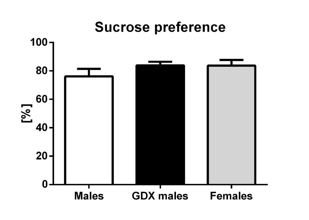 Sucrose preference test. Percentual preference for 2% sucrose solution of total 24h liquid intake. No differences in the preference for sucrose between the groups was detected. Males (white bar), GDX males (black bar) and females (grey bar). Values are expressed as means + SEM.