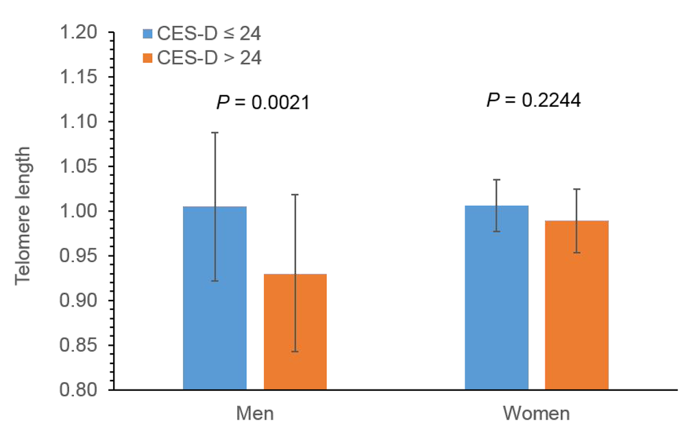 Sex-specific effect of severe depressive symptoms on LTL in American Indians.P-values were adjusted for age, site, education, BMI, smoking, drinking, physical activity, use of antidepressants chronic conditions, study sites using GEE.