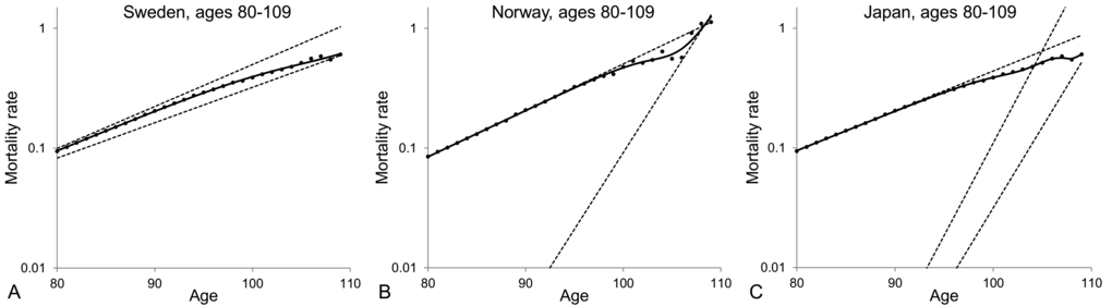 Model of heterogeneous population fitted to averaged 1890-1900 cohort death rates for ages over 80 for Swedish (A), Norwegian (B) and Japanese (C) populations. The dots represent the observed central death rates, while the exponential mortality dynamics of the subpopulations are shown by the dashed lines and the mortality dynamics of the entire population are shown by the black solid lines. Note that the plots are shown on a semi-logarithmic scale.