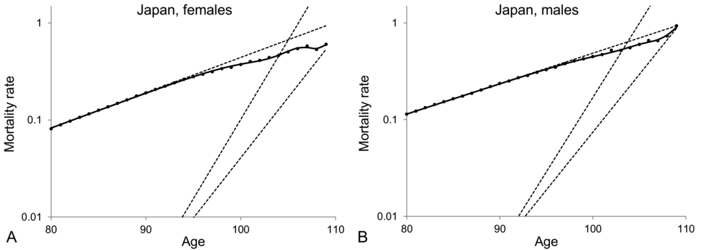 Model of heterogeneous population composed of three subpopulations fitted to averaged 1890-1900 cohort death rates for ages over 80 for Japanese female (A) and Japanese male (B) populations. The dots represent the observed central death rates, while the exponential mortality dynamics of the subpopulations are shown by the dashed lines and the mortality dynamics of the entire population are shown by the black solid lines. Note that the plots are shown on a semi-logarithmic scale.