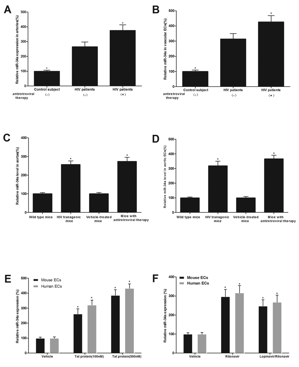 miR-34a expression is significantly increased in both HIV-infected, and antiretroviral agents, ritonavir and lopinavir-treated human and mouse vessels and vascular ECs both in vitro and in vivo. miR-34a expression in arterial vessels (A) and in ECs isolated from these vessels (B) in HIV-infected patients with and without antiretroviral therapy (lopinavir/ritonavir, 800/200mg daily dose) and in their controls. miR-34a expression arterial vessels (C) and in ECs isolated from these vessels (D) in HIV-1 Tat transgenic mice and in mice with antiretroviral therapy (lopinavir/ritonavir, 125/31.25 mg/kg daily dose), as well as their controls. The effects of Tat1-101 (E), ritonavir or lopinavir plus ritonavir (lopinavir/ritonavir) (F) on the expression of miR-34a in human and mouse ECs. Note: n=6-9; *pA) and (B), with the groups from wild-type mice or vehicle treated mice in (C) and (D), and with vehicle-treated groups in (E) and (F).