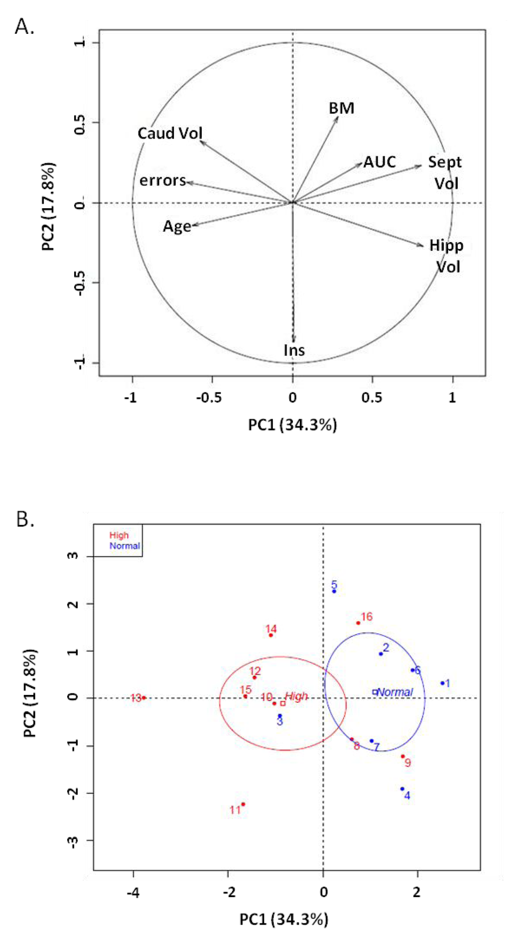 Principal Component Analysis on middle-aged animals. (A) Variable factor map. Fasting blood glucose was considered as the qualitative variable on age, body mass (BM), number of errors (errors), volumes of hippocampus (Hipp Vol), septum (Sept Vol) and caudate nucleus (Caud Vol), insulin (Ins) and glucose tolerance index (OGTT-AUC) (B) Individual dispersion of PCA: x-axis: principal component 1 (PC1: 34.3%), y axis: principal component 2 (PC2: 17.8%). A threshold of 4 mmol/L defined normal blood glucose (fasting glucose less than 4 mmol/L, blue) and high blood glucose (fasting glucose more than 4 mmol/L, red).