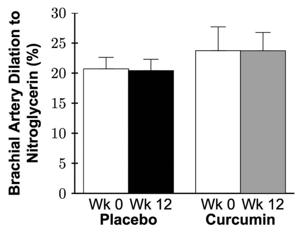 Brachial artery dilation to nitroglycerin expressed as percent change at week 0 and after 12 weeks of placebo or curcumin supplementation. Data are mean±SE; Group by time P=0.8.