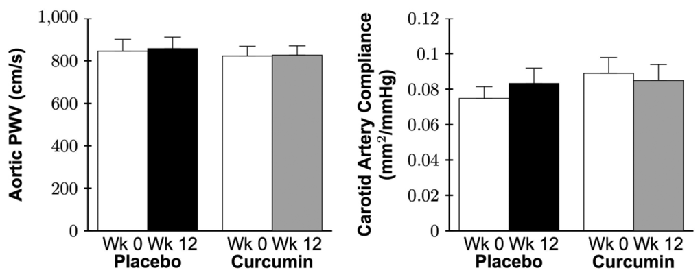 Aortic pulse wave velocity (PWV; left) and carotid artery compliance (right) at week 0 and after 12 weeks of placebo or curcumin supplementation. Data are mean±SE; Data log transformed for statistical analysis; Both group by time P>0.2.