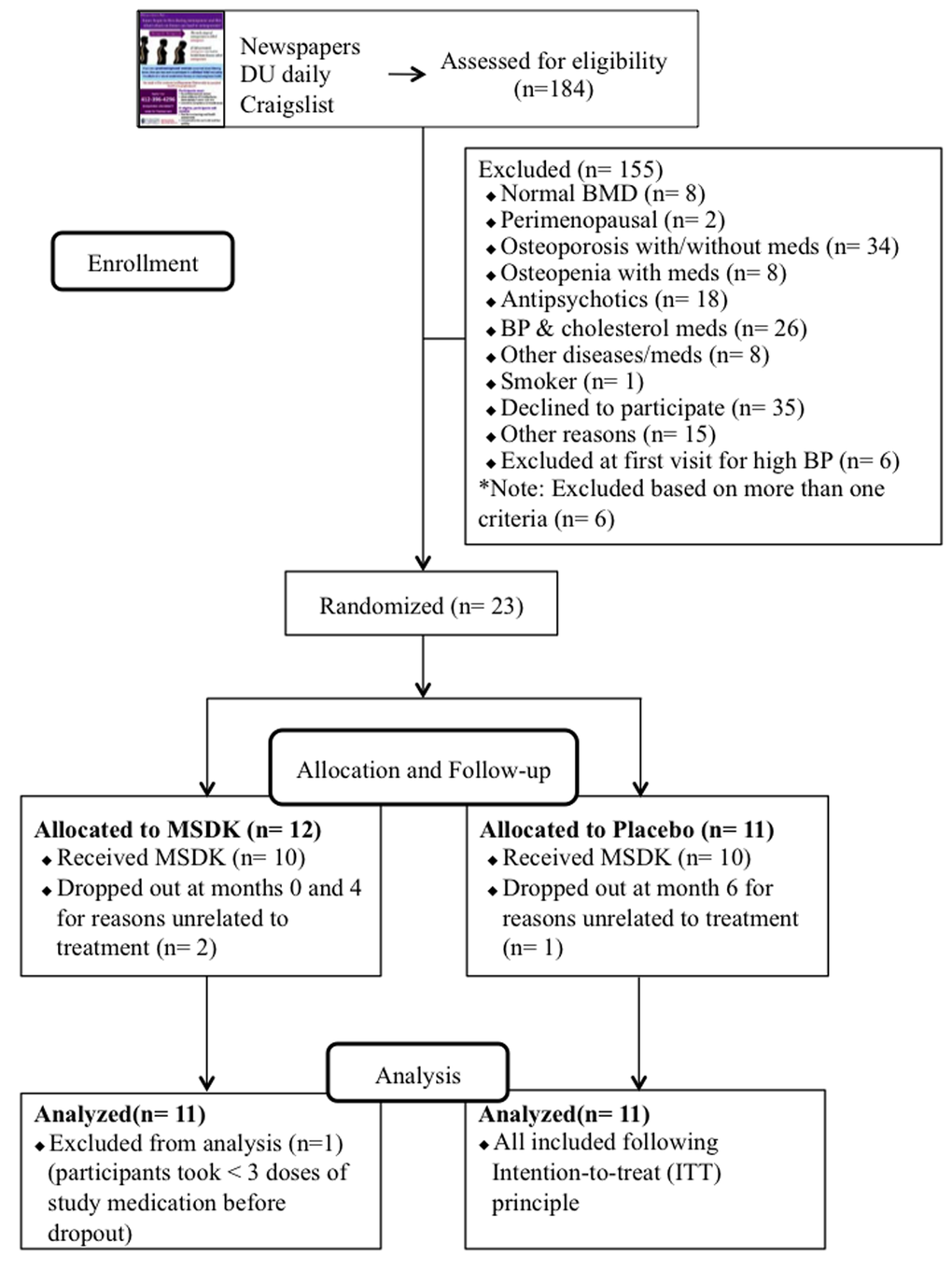 Melatoninmicronutrients Osteopenia Treatment Study (MOTS) a