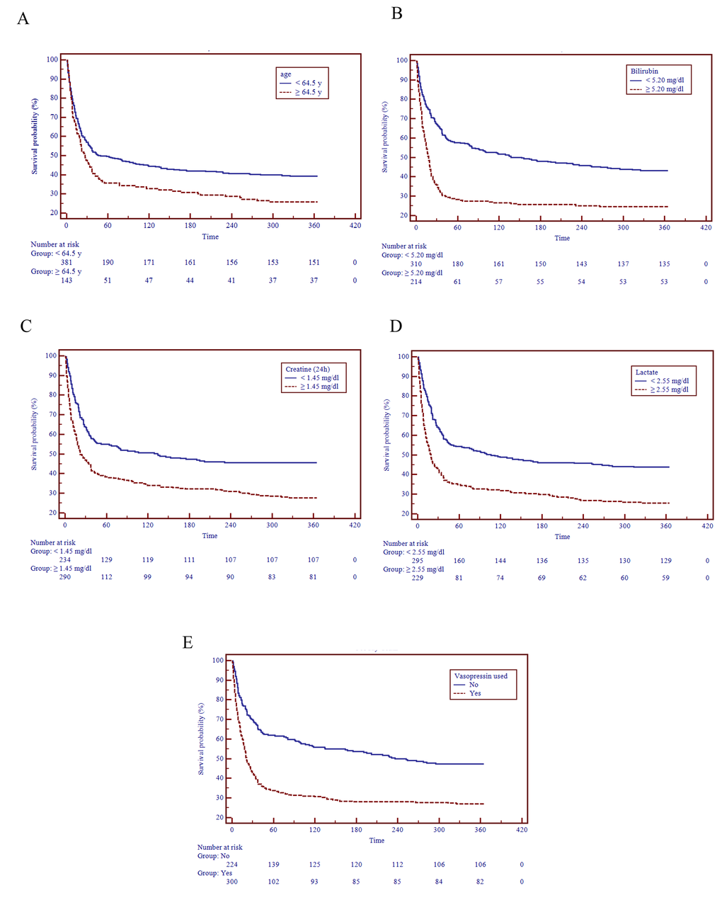 Survival distributions of different risk levels of the AKI-CLIF-SOFA scoring system.