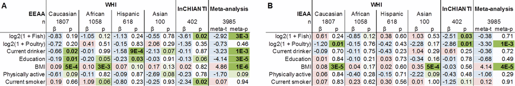 Meta-analysis of multivariable linear models of EEAA and IEAA in the WHI and InCHIANTI. EEAA (panel A) and IEAA (panel B) were regressed on potential confounding factors, fish and poultry intake, and current drinker status for the ethnic strata with sufficient sample sizes (n>100). Individual columns correspond to coefficient estimates (β) colored blue or red for negative and positive values respectively, and p-values (p) colored in green according to magnitude of significance, with the exception of the last two columns which denote Stouffer's method meta-t and meta-p values. Models are adjusted for originating dataset (WHI BA23 or AS315) and for sex (InCHIANTI) .