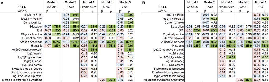 Multivariate linear models of EEAA and IEAA with and without biomarkers in the WHI. EEAA (panel A) and IEAA (panel B) were regressed on potential confounding factors, fish and poultry intake and current drinker status, and select biomarkers. Individual columns list the corresponding coefficient estimates (β) and p-values (p) for each fitting. Coefficients are colored according to sign (positive = red, negative = blue) and significance according to magnitude (green). Models 1 through 5 correspond to a minimal model, a model including dietary intake variables, a model including potential explanatory biomarkers, a model including number of metabolic syndrome symptoms and a complete model with all of the variables above, respectively. Models are adjusted for originating dataset (BA23 or AS315).