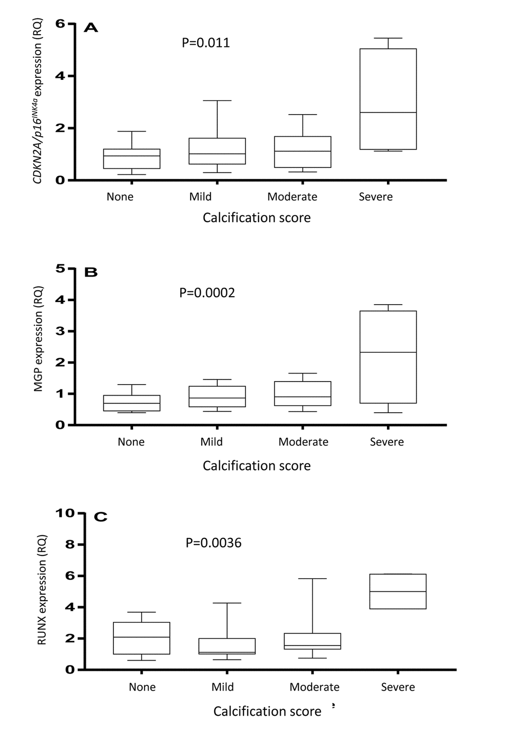 Arterial expression of CDKN2A/p16INK4a (A), matrix Gla protein (B) and runt-related transcription factor 2 (C) in arterial biopsies. The vascular biopsies from end-stage renal disease patients were stained with von Kossa and scored by a pathologist as having none, mild, moderate or severe media calcification. P-values represent ANOVA.