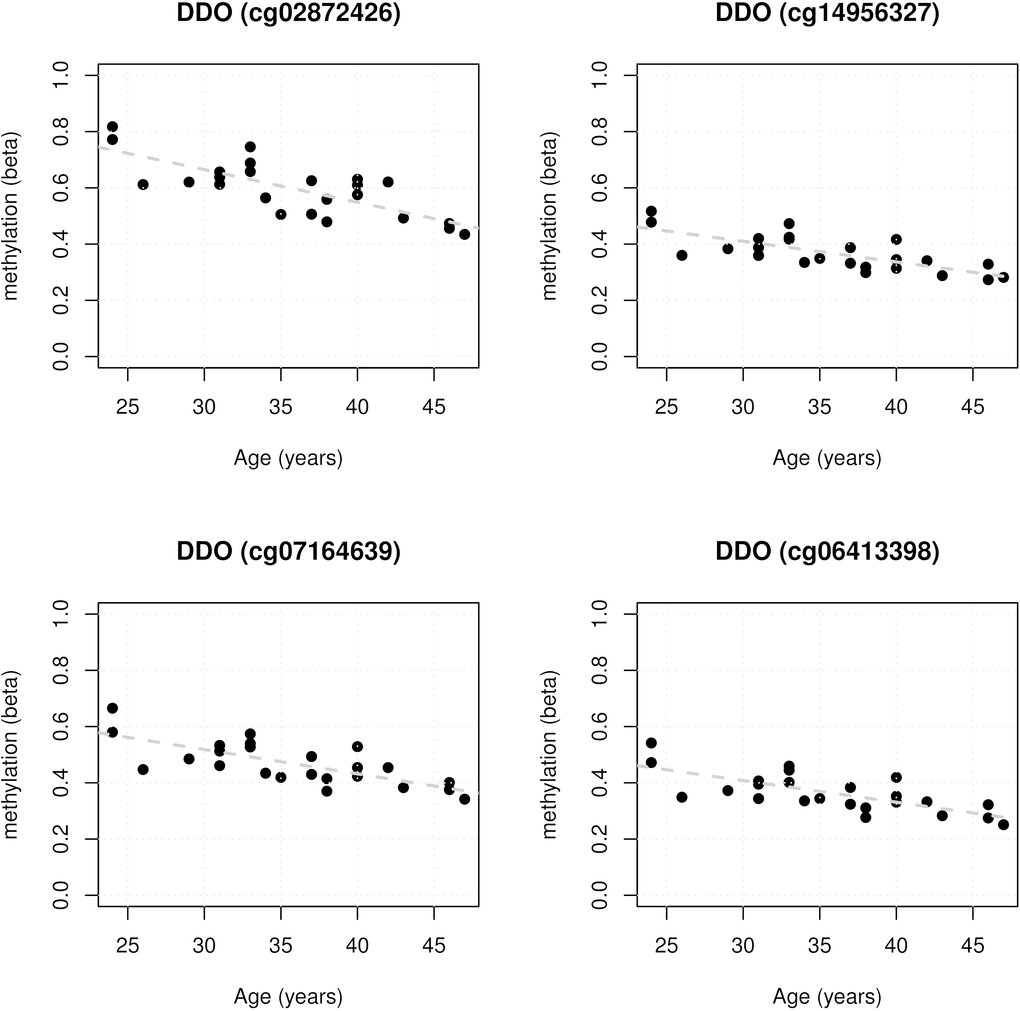 Four promoter associated DDO CpG age-associations for the 24 healthy female Norfolk Island samples showing statistically significant reduction in methylation with age. Regression statistics are displayed within each panel.