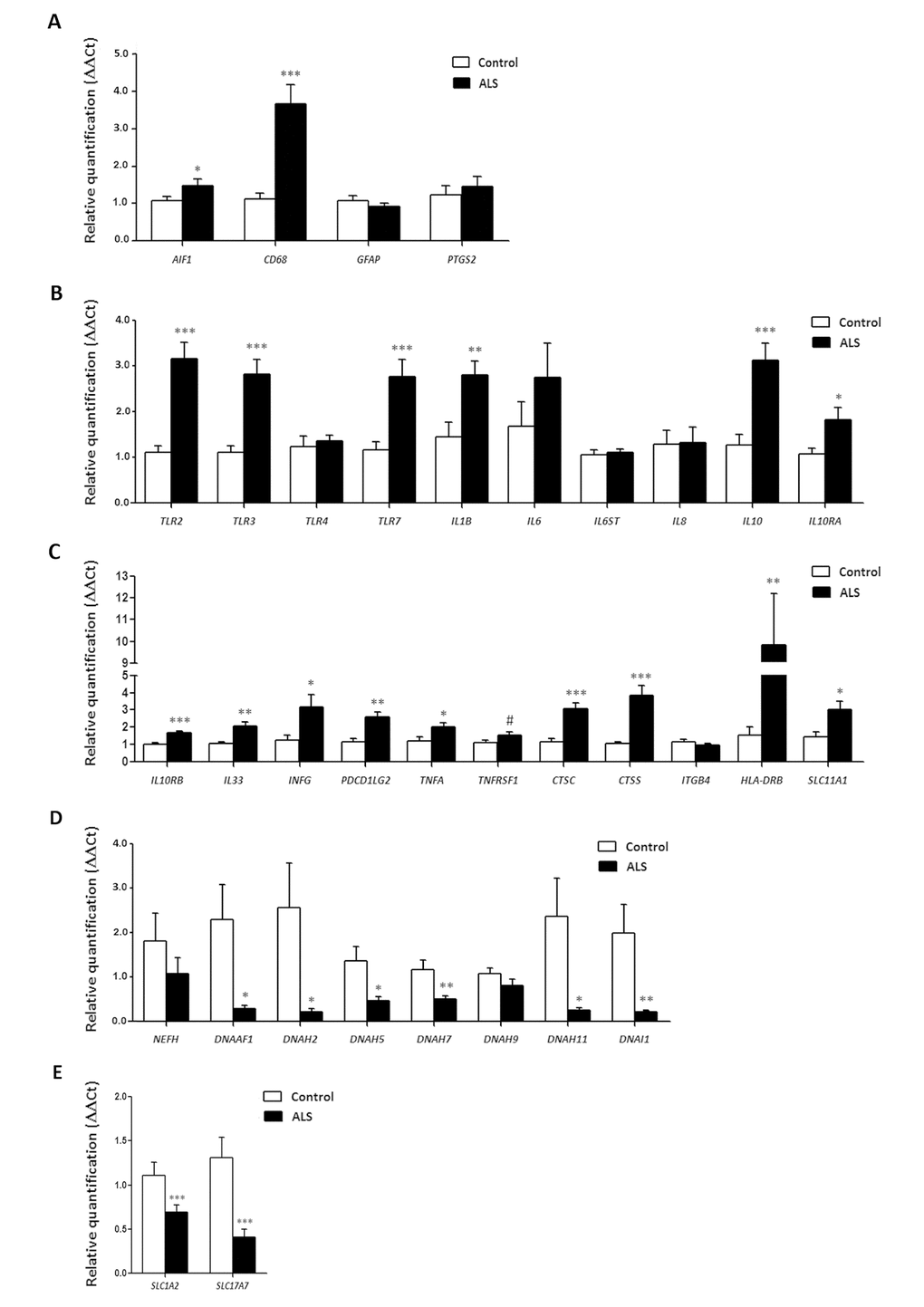 mRNA expression levels of selected deregulated genes identified by microarray analysis in the anterior horn of the spinal cord in ALS determined by TaqMan RT-qPCR assays. (A) general glial markers; (B-C) mediators of the inflammatory response; and (D) axolemal components. Up of AIGF1 and CD68, toll-like receptors, cytokines and receptors, chemokines and other mediators of the innate and adaptative inflammatory responses. Axolemal genes, excepting NEFH, which shows a non-significant trend to decrease, are significantly down-regulated. (E) glutamate transporter coding genes. The significance level is set at * p 
