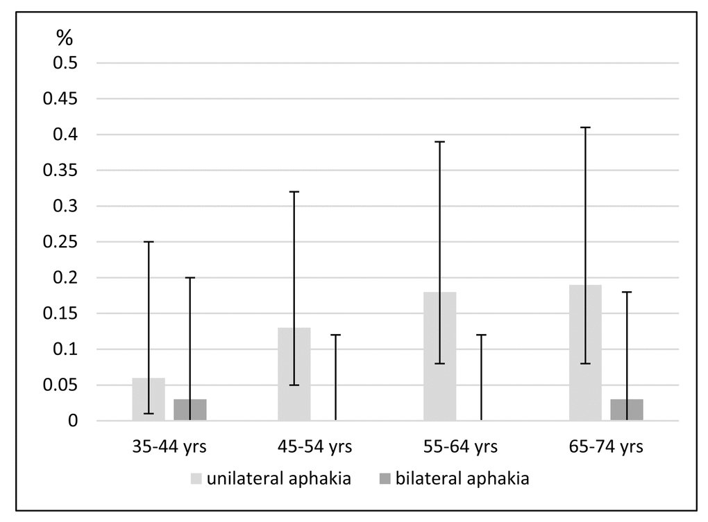 Age-specific prevalence and 95% confidence intervals for aphakia (in percentages) in 35- to 74-year-old people in Germany (the Gutenberg Health Study).