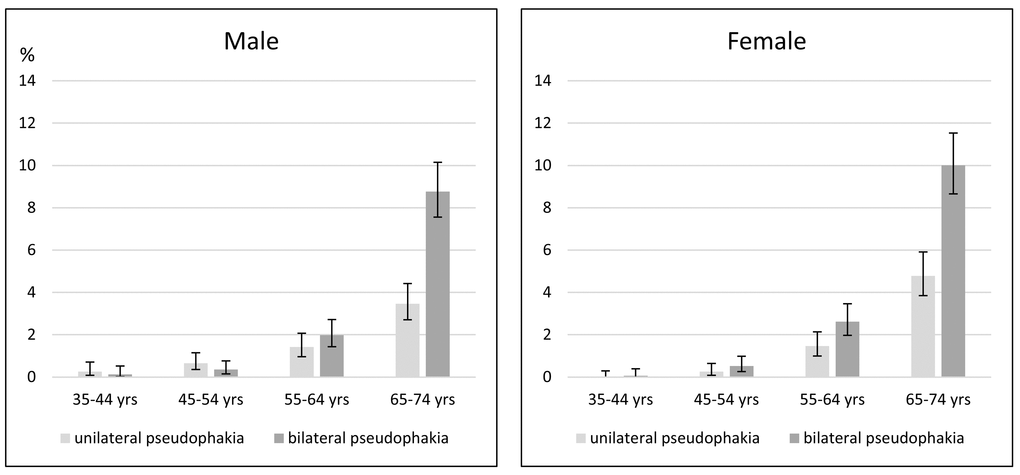 Age- and sex-specific prevalence and 95% confidence intervals for pseudophakia (in percentages) in 35- to 74-year-old people in Germany (the Gutenberg Health Study).