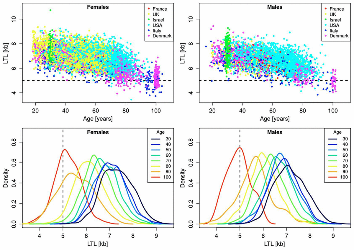 telomeres-and-the-natural-lifespan-limit-in-humans-figure-f1-aging