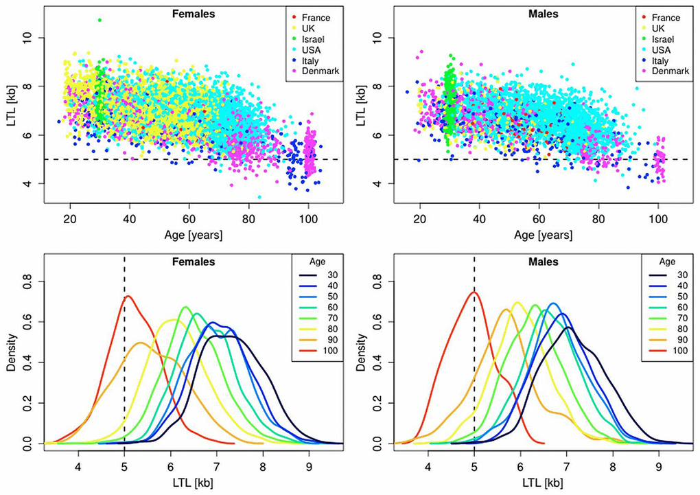 Scatter plots and density plots of LTL as a function of age for males and females residing in different countries. Measurements of LTL were performed in the same laboratory on DNA donated by participants in different studies in different countries (Supplemental Table 1). The horizontal dashed lines in the top panels and vertical dashed lines in the bottom panels indicate LTL values of 5 kb. The bottom plots are smoothed histograms obtained by kernel density estimation.