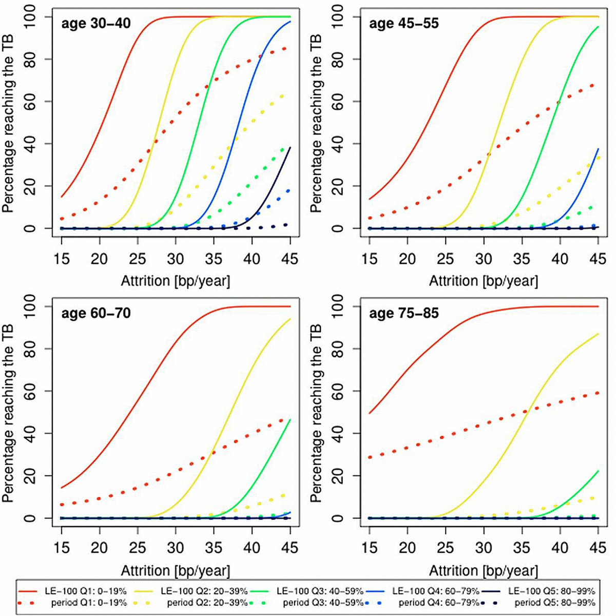 telomeres-and-the-natural-lifespan-limit-in-humans-figure-f4-aging