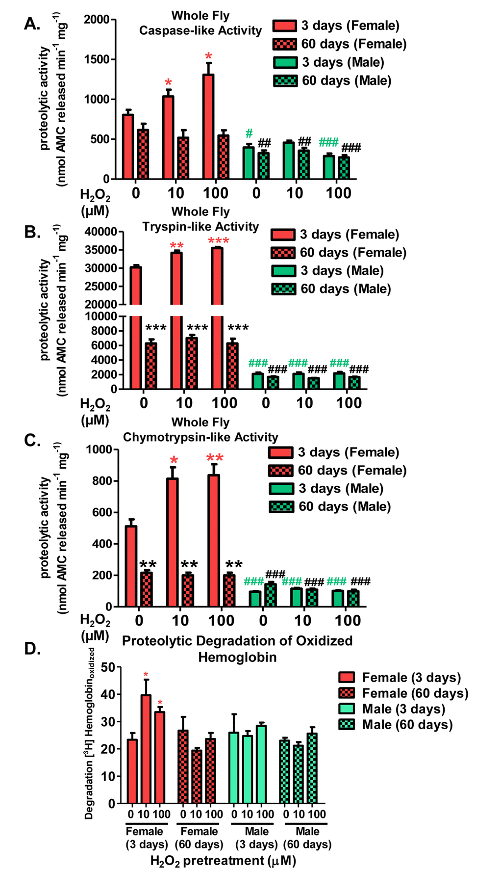 Adaptive proteolytic capacity of the 20S proteasome diminishes with age in a sex-dependent manner. Virgin females of the Actin-GS-255B strain were crossed to males of the w[1118] strain and progeny were assayed for the proteolytic activity of the three catalytic subunits of the 20S proteasome in 3 day-old (red or blue) and 60 day-old flies (checked pattern). Caspase-like activity in (A) Females and males. Trypsin-like activity in (B) Females and males. Chymotrypsin-like activity in (C) Females and males. (D) Proteolytic degradation of oxidized [3H] hemoglobin in flies pretreated with hydrogen peroxide at 3 days and 60 days. Statistical significance for proteolysis of oxidized substrate was compared to young control females. Error bars denote standard error of the mean (S.E.M) values. * P P P *), aged females (black *), young males (green #), and aged males (black #). Statistical significance was calculated relative to the young control females (A-D).