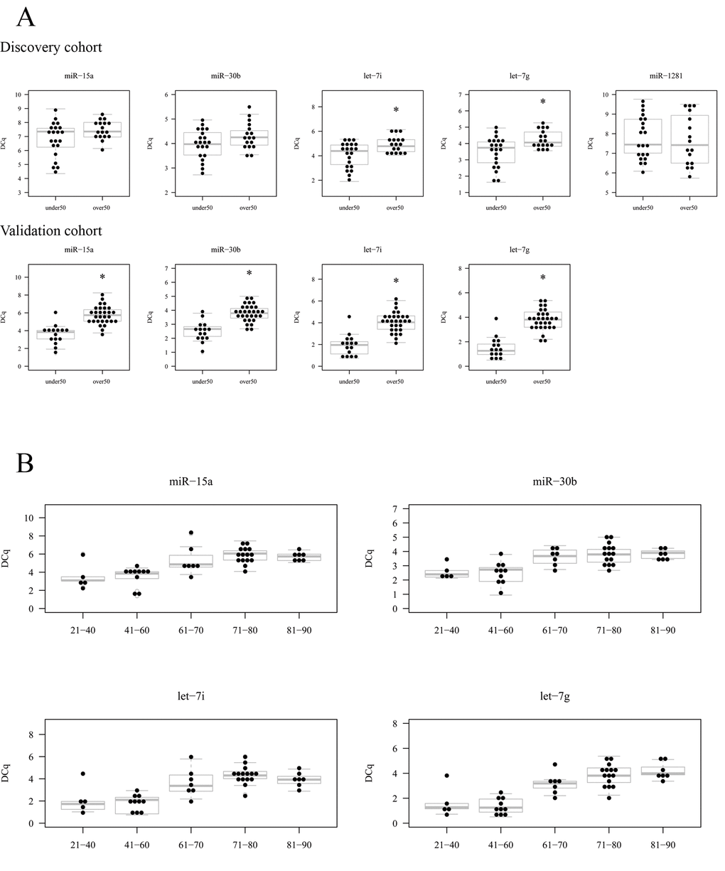 Results of the validation experiment of candidate miRNA. (A) The expression of candidate miRNA in elder (over 50) and young (under 50) is shown measured by RT-qPCR in the discovery cohort (upper row) and validation cohort (lower row). In the validation cohort miR-1281 was not analysed. (B) The expression of the validated 4 miRNA with age ranges.