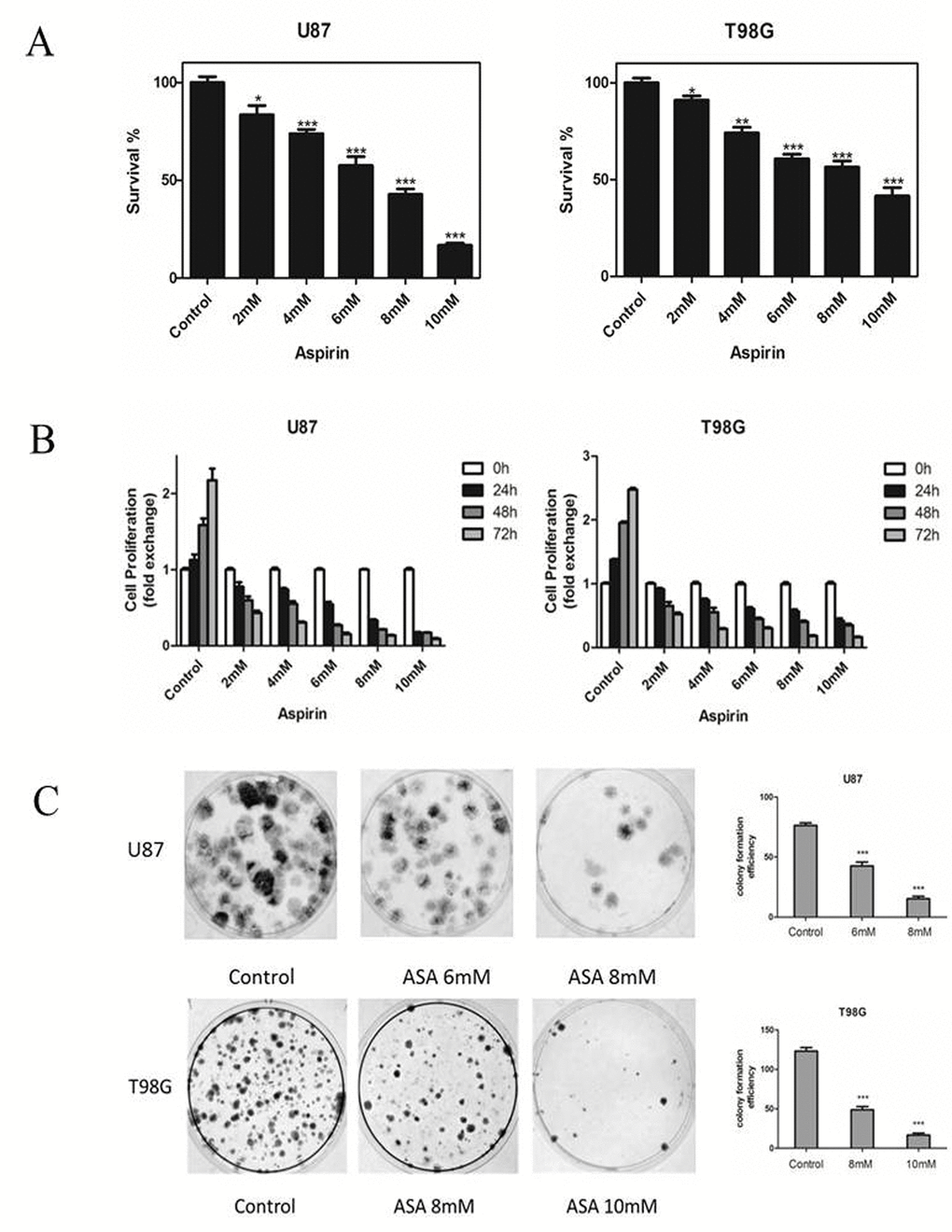 Effects of aspirin on glioma cells survival and proliferation. (A) U87 and T98G cells were treated with increasing concentrations of aspirin for 24 h. Cell survival was analyzed by CCK-8 assay. (B) U87 and T98G cells were treated with indicated concentrations of aspirin and harvested after 24, 48 and 72 h. Cell proliferation was analyzed by CCK-8 assay. (C) The glioma cells viability upon indicated concentrations of aspirin treatment were determined by colony formation assay. Data are shown as mean±SEM for the three replicates. Statistical significance levels are indicated as: *P 