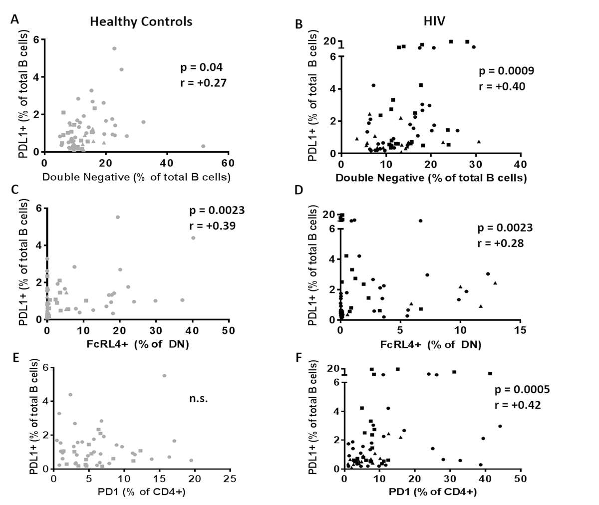 Paradoxical Aging In HIV: Immune Senescence Of B Cells Is Most ...