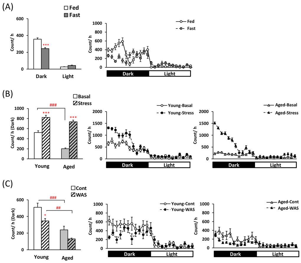 Changes in locomotor activity in young and aged mice after fasting or exposure to novelty stress/water avoidance stress. (A) left: average voluntary movements after 24-h fasting in the dark/light phase, right: the 24-h changes after 24-h fasting in young mice, (B) left: average voluntary movements after novelty stress in the dark phase, right: the 24-h changes after novelty stress in young and aged mice, (C) left: average voluntary movements after water avoidance stress (WAS) in the dark phase, right: the 24-h changes after WAS in young and aged mice. *, ***; P 