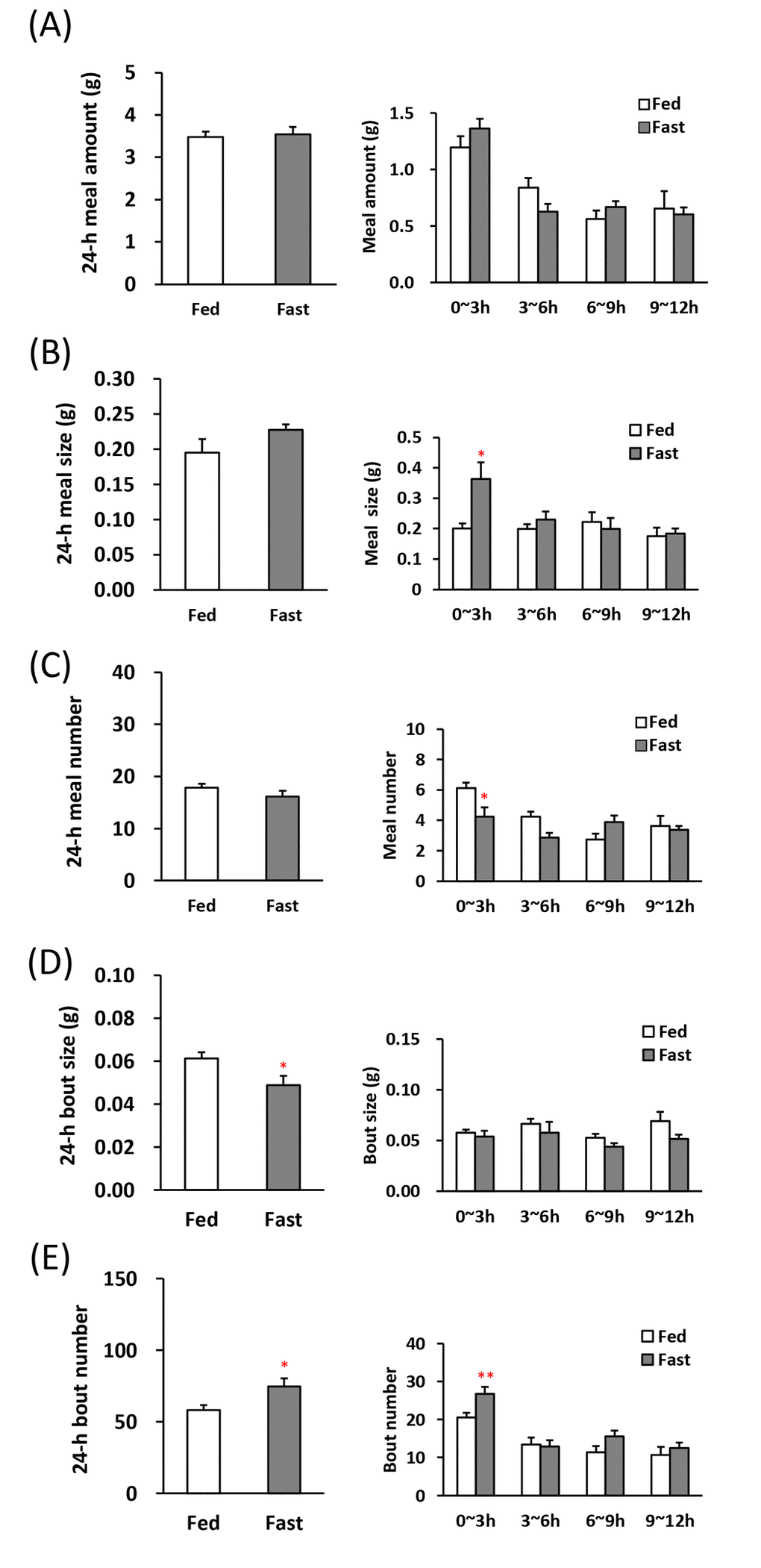 Microstructure analysis after 24-h fasting in young mice. (A) left: the 24-h meal amount, right: meal amount per 3 h in the dark phase, (B) left: the 24-h meal size, right: meal size per 3 h in the dark phase, (C) left: the 24-h meal number, right: meal number per 3 h in the dark phase, (D) left: the 24-h bout size, right: bout size per 3 h in the dark phase, (E) left: the 24-h bout number, right: bout number per 3 h in the dark phase. *, **; P 