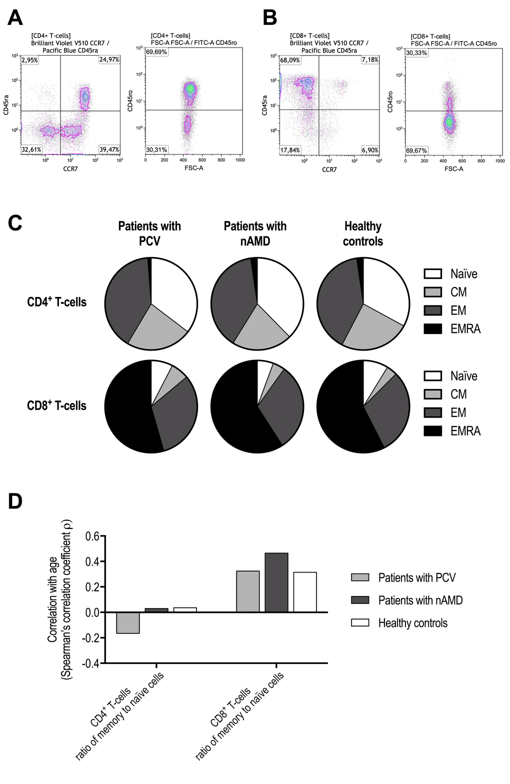 Functional differentiation profile of CD4+ and CD8+ T-cells in patients with polypoidal choroidal vasculopathy (PCV), patients with neovascular age-related macular degeneration (nAMD), and healthy controls. Cells were defined as naïve T-cells CD45ra+CD45ro-CCR7+, central memory T-cells (CM) CD45ra-CD45ro+CCR7+, effector memory T-cells (EM) CD45ra-CD45ro+CCR7-, and effector memory CD45ra+ T-cells (EMRA) CD45ra+CD45ro+CCR7-. These subsets were separately identified in CD4+ T-cells (A) and CD8+ T-cells (B). (C) We found no significant differences between patients with PCV, patients with nAMD, and healthy controls (P > 0.05 for all comparisons using Kruskal-Wallis test). (D) Age-related changes in the ratio of memory to naïve T-cells indicated no age-related change in CD4+ T-cells, but a clear age-related increase in CD8+ T-cells that appeared stronger in patients with nAMD.