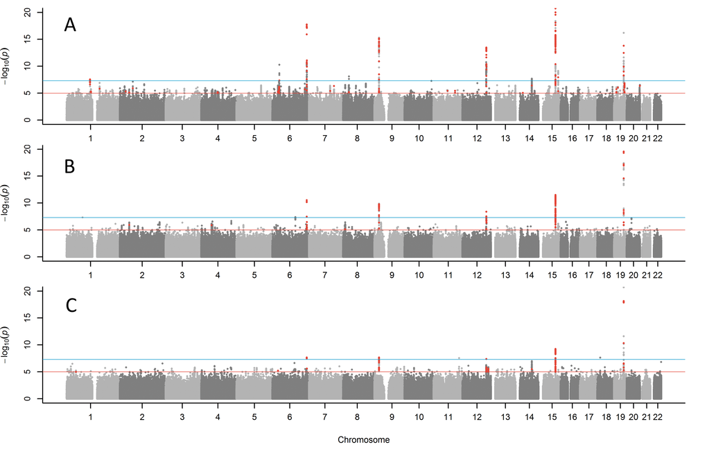 Manhattan plots for GWAS of parent’s lifespan. (A) combined parents' attained age GWAS including living parents, (B) combined age at death of mother and father, (C) both parents reached top 10% of survival (mothers reached ≥90 years, father reached ≥87 years). Red points are variants (p-5) previously associated with other traits. The blue line indicates p=5x10-8. The Y-axis has been capped at 20 (p=1x10-20) to aid in visualising the results.