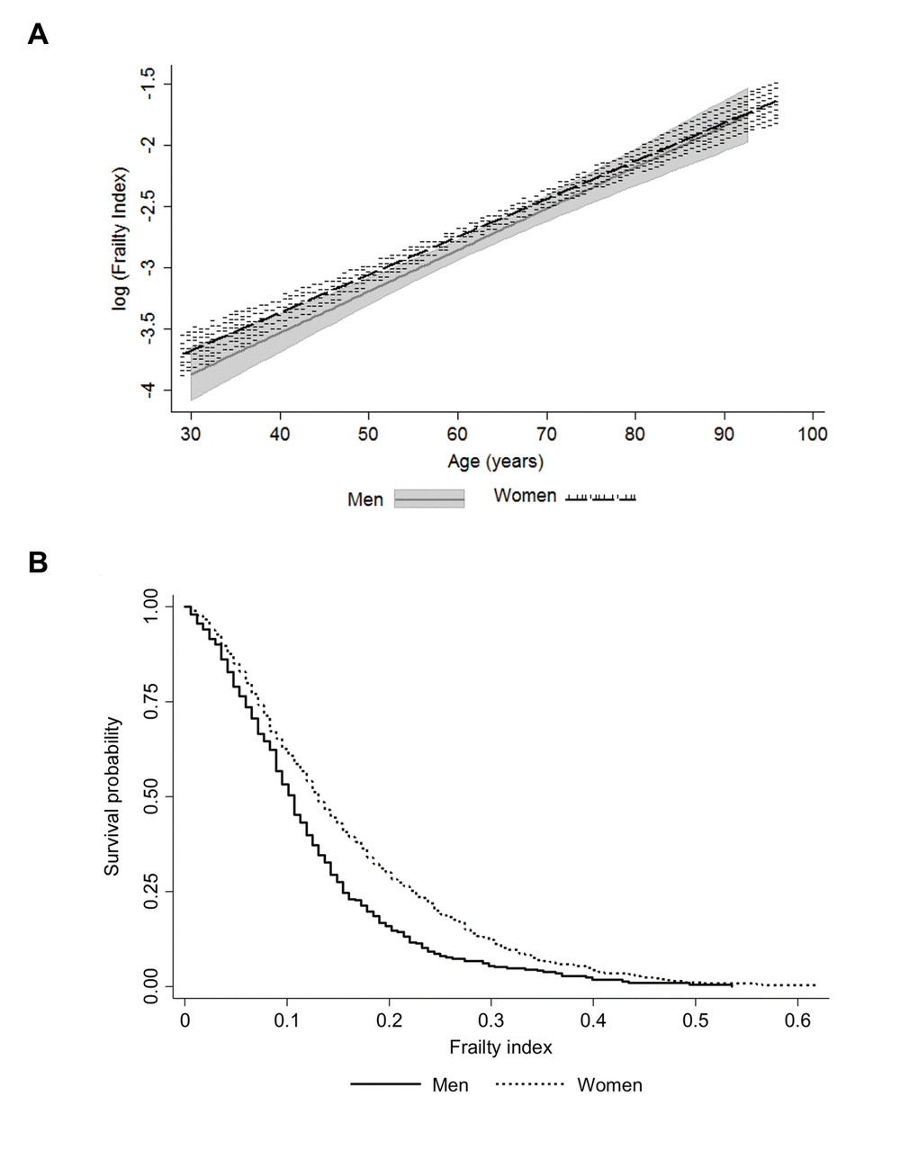 Association of the frailty index with age (a); the shaded areas around the lines represent the 95% confidence intervals for the mean) and mortality by sex (b).