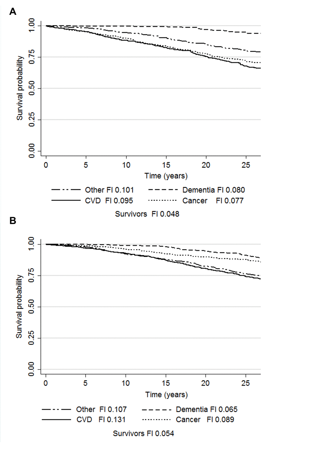 Kaplan-Meier survival probabilities and median frailty index levels according to the causes of death in men (a) and women (b). Abbreviations: CVD, cardiovascular disease; FI, frailty index.