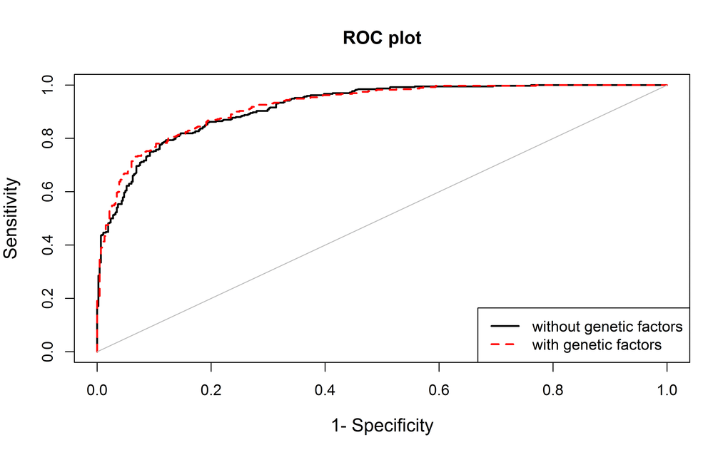 The area under the curve (AUC) for the model including non-genetic variables (age, sex, BMI and family history, in black) and for the model also including genetic data (rs4402960 and rs2736098, in red).