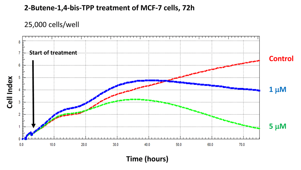 Using the xCELLigence to assess the effects of 2-butene-1,4-bis-TPP on cell proliferation and viability/cell cycle arrest. The xCELLigence system allows the real-time, label-free, monitoring of cell health and behavior, via high frequency measurement of cell-induced electrical impedance. Note that the effects of 2-butene-1,4-bis-TPP are concentration-dependent and most notable after 72 hours, but are also noticeable at 48 hours. Little or no effect was observed after 24 hours of incubation. Interestingly, 2-butene-1,4-bis-TPP was cytostatic at 1 μM.
