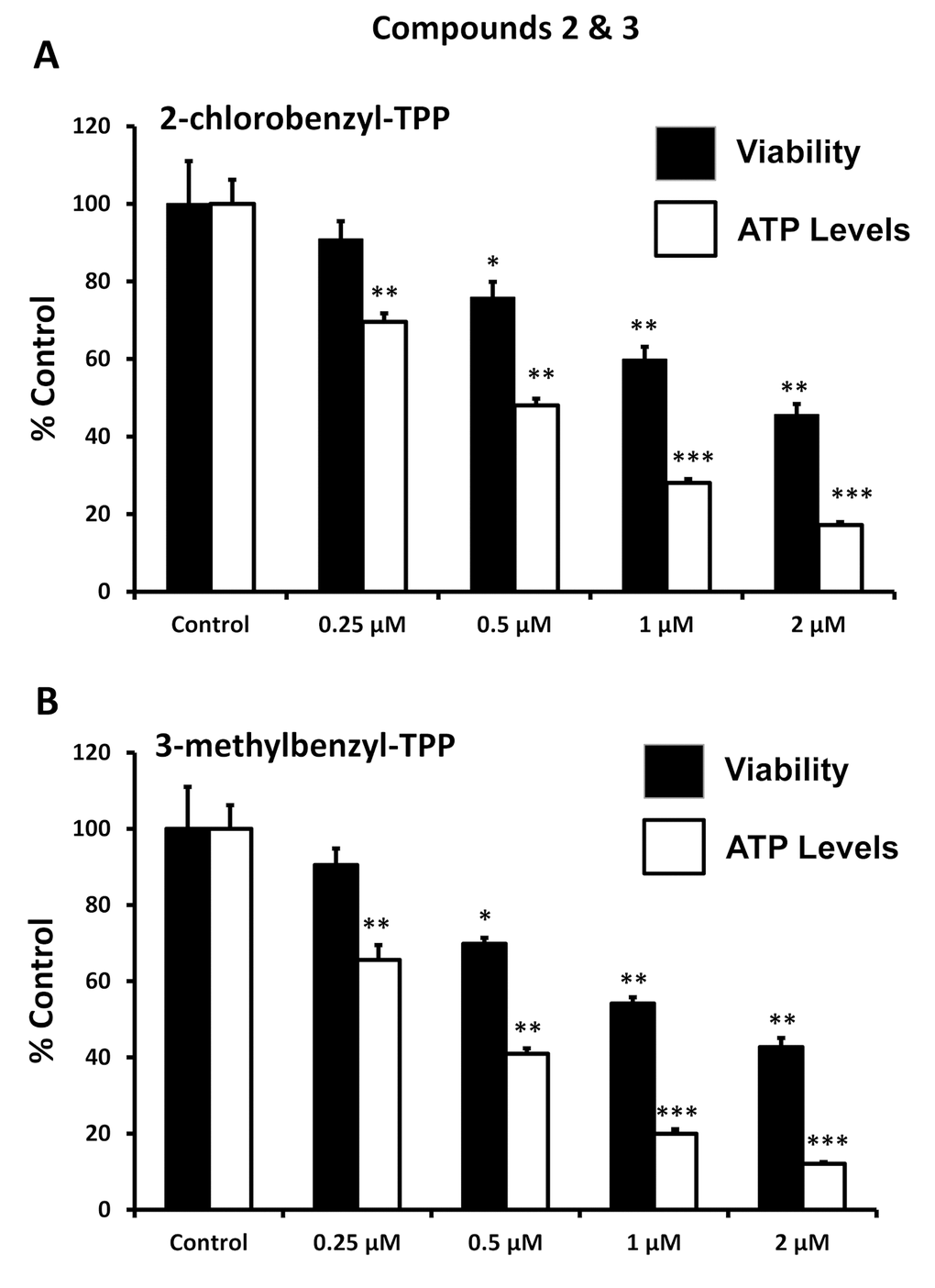 Effect of TPP derivatives on cell viability and intracellular ATP levels in MCF-7 human breast cancer cells: Compounds 2 and 3. Cell viability and intracellular ATP levels were determined in the same treated samples. Hoechst staining (%) (shown in black bars); ATP levels (%) indicated in white bars. MCF-7 cells were treated for 72h. Data are represented as mean +/- SEM. Note that both 2-chlorobenzyl-TPP and 3-methylbenzyl-TPP progressively deplete cellular ATP levels. *p 