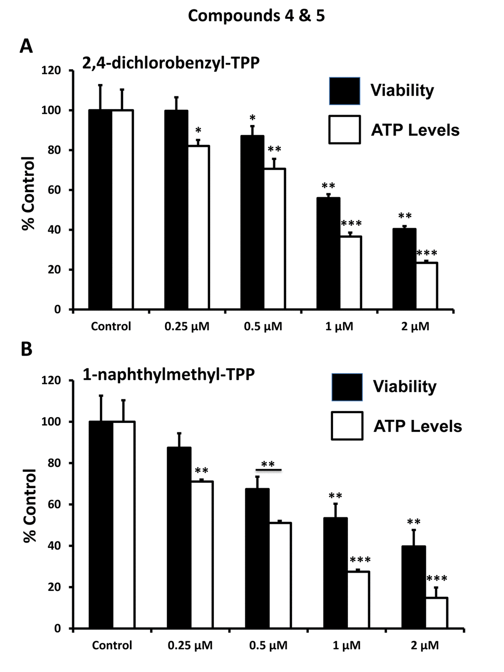Effect of TPP derivatives on cell viability and intracellular ATP levels in MCF-7 human breast cancer cells: Compounds 4 and 5. Cell viability and intracellular ATP levels were determined in the same treated samples. Hoechst staining (%) (shown in black bars); ATP levels (%) indicated in white bars. MCF-7 cells were treated for 72h. Data are represented as mean +/- SEM. Note that both 2,4-dichlorobenzyl-TPP and 1-naphtylmethyl-TPP progressively deplete cellular ATP levels. *p 