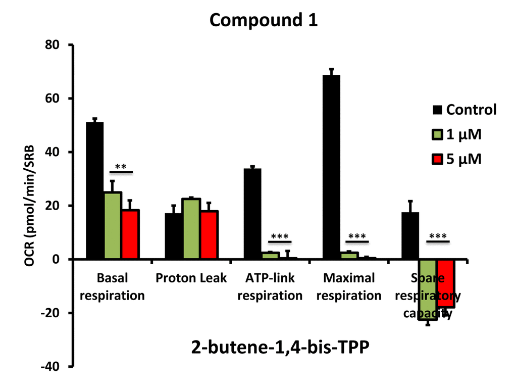 Impaired mitochondrial function of MCF-7 cells after treatment with various TPP derivatives: Compound 1. Oxygen consumption rate (OCR) was measured with a Seahorse XF96 Extracellular Flux Analyzer. Data are represented as mean +/- SEM. Note that 2-butene-1,4-bis-TPP effectively inhibits mitochondrial oxygen consumption. **p 