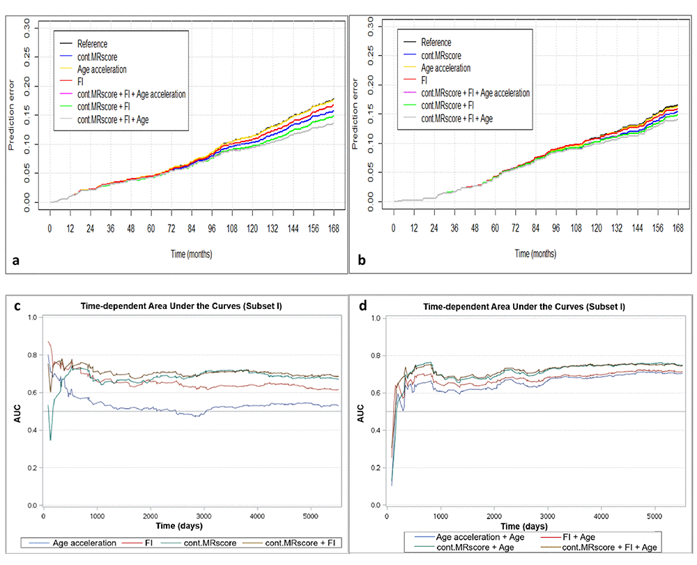 Predictive performance of methylomic survival predictors and frailty index. (a) predictive prediction error curves in subset I; (b) predictive prediction error curves in subcohort of subset II; (c) Time-dependent area under the curves (AUCs) of methylomic survival predictors and frailty index in subset I; (d) Time-dependent AUCs of combination of age with methylomic survival predictors and frailty index in subset I.