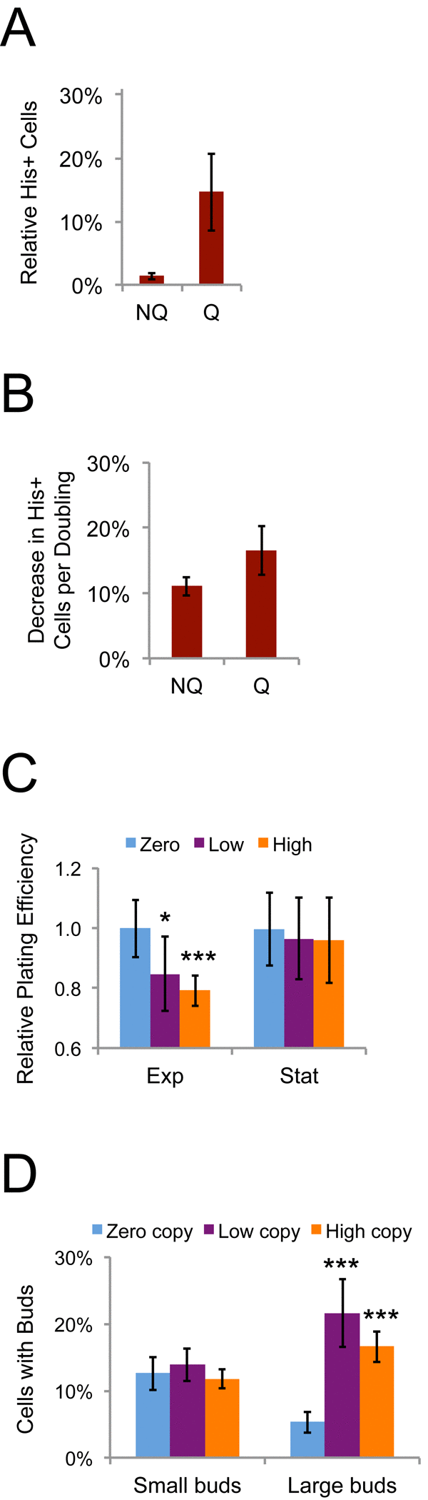 Ty1 reduces the reproductive potential of dividing cells. (A) Proportion of His+ cells in NQ or Q cell populations regrown in fresh medium at 30˚C overnight expressed as a percentage of the proportion of His+ cells in the populations prior to regrowth. (B) Relative decrease in the frequency of His+ cells per cell doubling in the populations regrown overnight for the data in panel A. (C) Plating efficiencies for mid-exponential (Exp, two days) and early stationary phase (Stat, four days) populations of S. paradoxus strains with zero, one to three (low), or about 20 (high) chromosomal copies of Ty1 grown at 20˚C and normalized to the values for the zero copy strain. Data are from five to nine trials. Three low copy and three high copy strains were used. (D) Percentages of cells with buds in strains with the indicated Ty1 copy number grown at 20˚C for seven days, determined by light microscopy. Buds less than or more than 50% the size of the mother cells were scored as small or large, respectively. Three low copy and three high copy strains were used and results are from five to six trials. All data are mean values with standard deviation. Single or triple asterisks indicate p