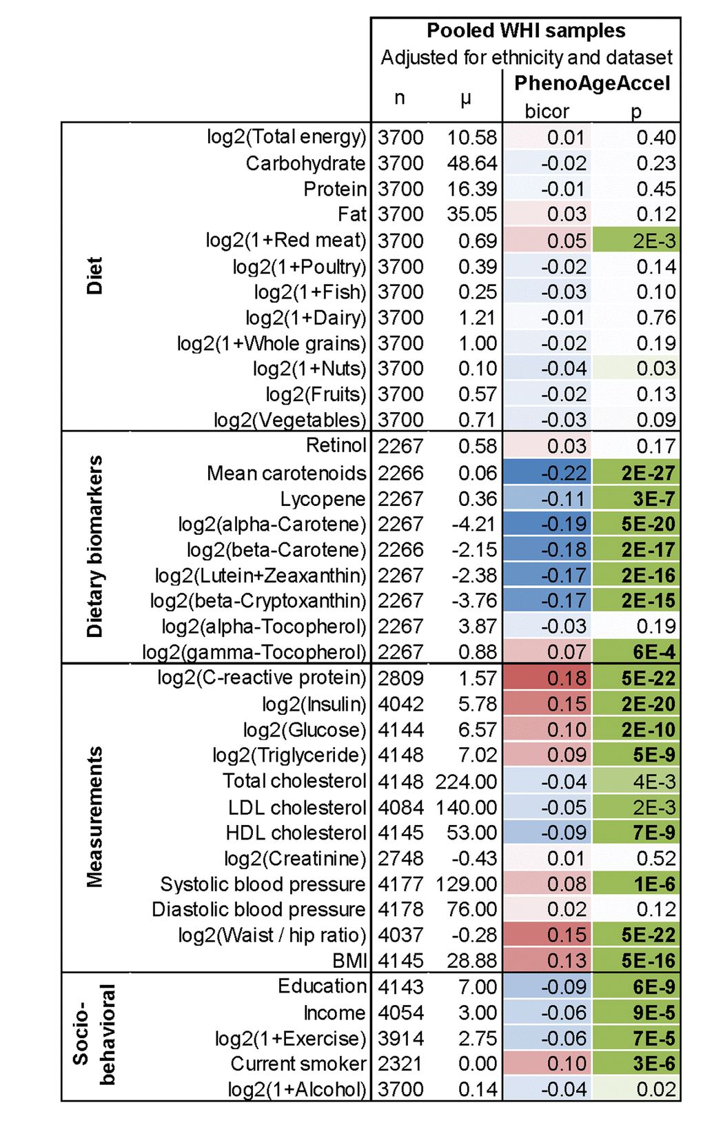 Lifestyle factors versus DNAm PhenoAge acceleration in blood in the WHI. In this cross- sectional analysis, the correlation test analysis (bicor, biweight midcorrelation) between select variables and DNAm PhenoAgeAccel reveals that education, income, exercise, proxies of fruit/vegetable consumption, and HDL cholesterol are negatively associated (blue) with DNAm PhenoAge, i.e. younger epigenetic age. Conversely, CRP, insulin, glucose, triglycerides, BMI, waist-to-hip ratio, systolic blood pressure, and smoking have a positive association (red) with DNAm PhenoAge. All results have been adjusted for ethnicity and batch/data set. Similar results based on multivariate regression models can be found in Supplement 1: Fig. S6B.