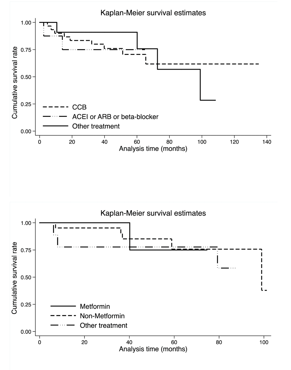 Kaplan-Meier survival curves per antihypertensive (the upper panel) and antidiabetic (the lower panel) medications. Abbreviations: CCB, calcium channel blocker; ACEI, angiotensin converting enzyme inhibitor; ARB, angiotensin receptor blocker. There were 30, 8 and 11 colorectal cancer patients who took ACEI or ARB or beta-blocker, CCB and other antihypertensive drugs, respectively. There were 5, 21 and 9 colorectal cancer patients who took metformin, non-metformin and other antidiabetic drugs, respectively. Log-rank test was not significant for both antihypertensive (p: 0.978) and antidiabetic (p: 0.778) medications.