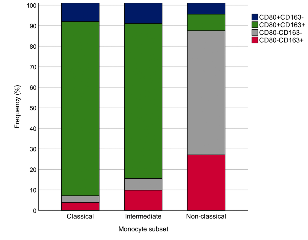Proportions of monocytes expressing the four CD80/CD163 biomarker combinations, such as CD80+, CD163+, CD80+CD163+ and CD80-CD163-. The analysis was performed in 31 healthy subjects. χ2 (6) = 169.40, p=0.0001.