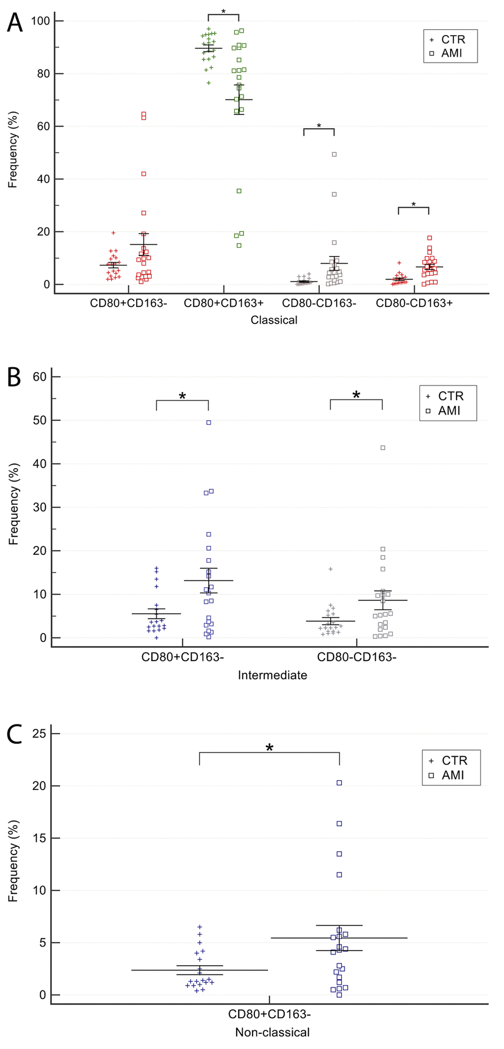 Comparison of CD80/CD163 monocytes subsets among classical, intermediate and non-classical monocytes in AMI patients and older CTR subjects. (A) Classical, (B) intermediate, (C) non-classical monocytes. AMI = 21 patients affected by AMI, older than 65 years. Old = 19 healthy subjects older than 65 years. Data are expressed as mean±SEM. *p