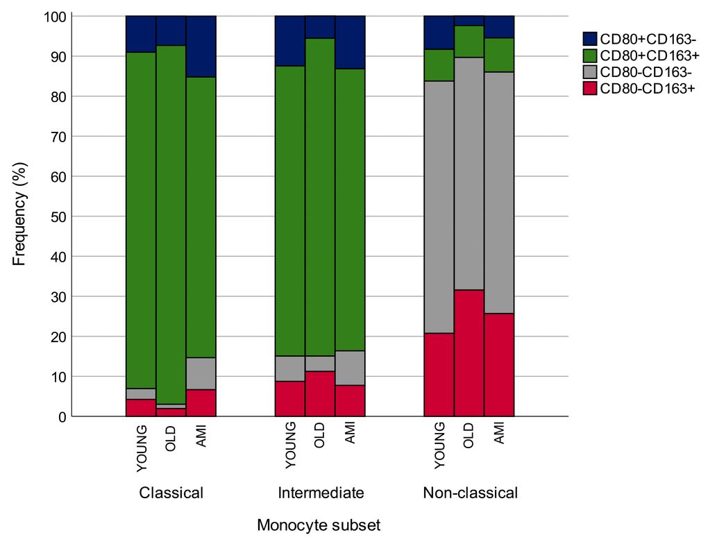 Percentage of CD80/CD163 expressing cells among classical, intermediate and non-classical circulating monocytes in younger and older CTR subjects and in AMI patients. AMI = 21 patients affected by AMI, older than 65 years. Old = 19 healthy subjects older than 65 years. *p