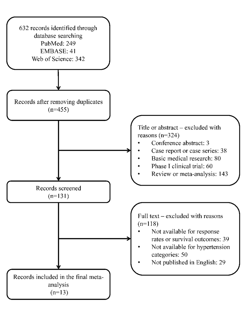 The flowchart for article selection in this meta-analysis.