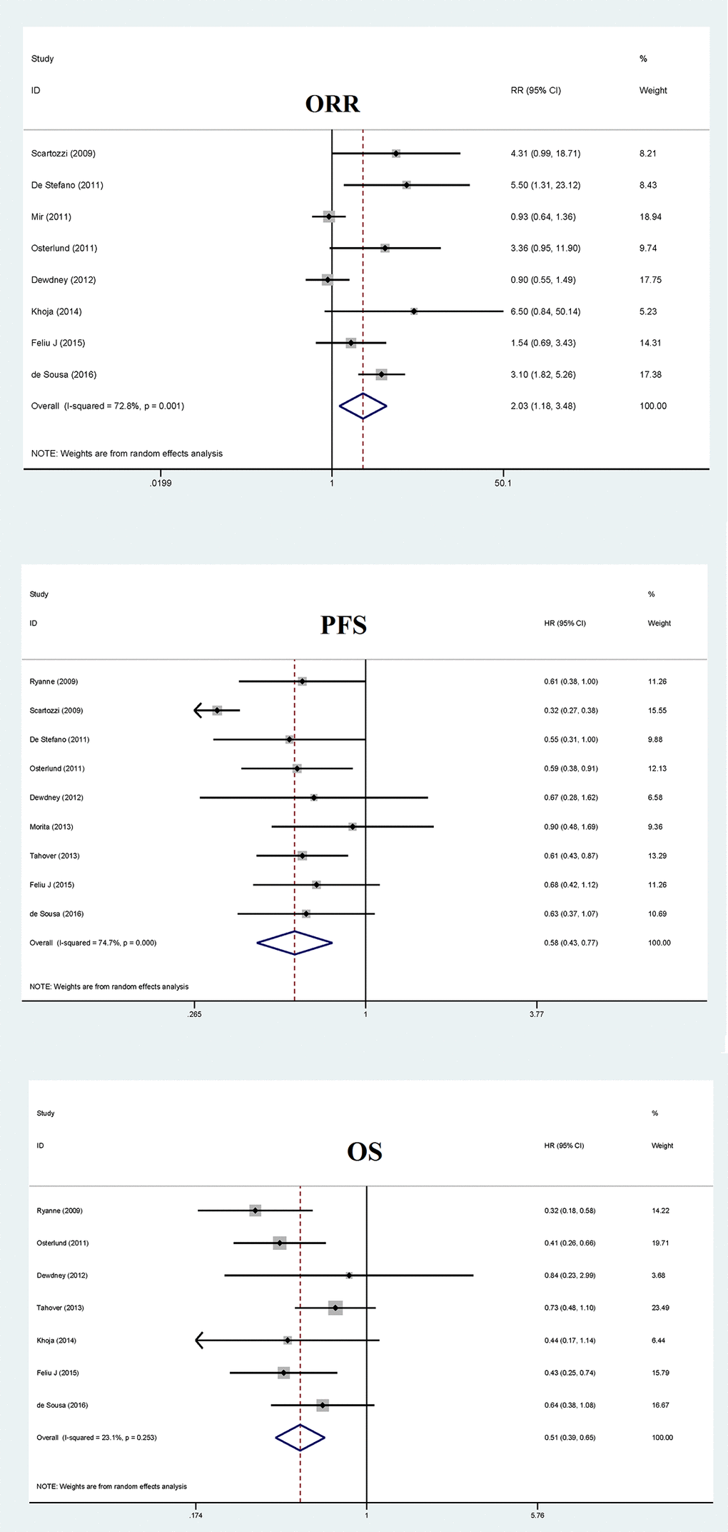 Overall forest plots of objective response rate (ORR), progression-free survival (PFS) and overall survival (OS) for bevacizumab-induced hypertension in patients with metastatic colorectal cancer.