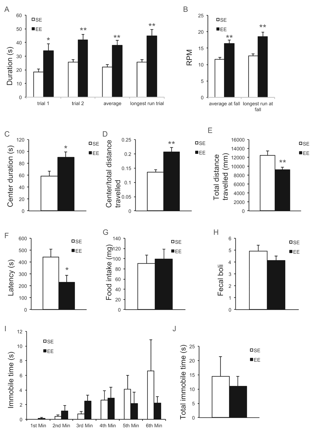 EE improves motor behavior and reduces anxiety. (A, B) Rotarod treadmill test at the age of 19 months after 9-month EE (n=9 per group). Time remaining on rod (A), Speed at fall (B). (C-E) Open field test at the age of 12 months after 2-month EE (n=10 per group). Time spent at the center of arena (C), ratio of distance travelled in center to total distance (D), total distance travelled (E). (F, G) Novelty suppressed feeding test at the age of 20 months after 10-month EE (n=10 SE, n=9 EE). Latency to consumption (F), food consumption in standard cage after the test (G). (H) Cold induced defecation test at the age of 19.5 months after 9.5-month EE (n=10 SE, n=9 EE). (I, J) Forced swim test at the age of 20.5 months after 10.5-month EE (n=8 per group). Immobility in each min (I), total immobility time (J). * PP