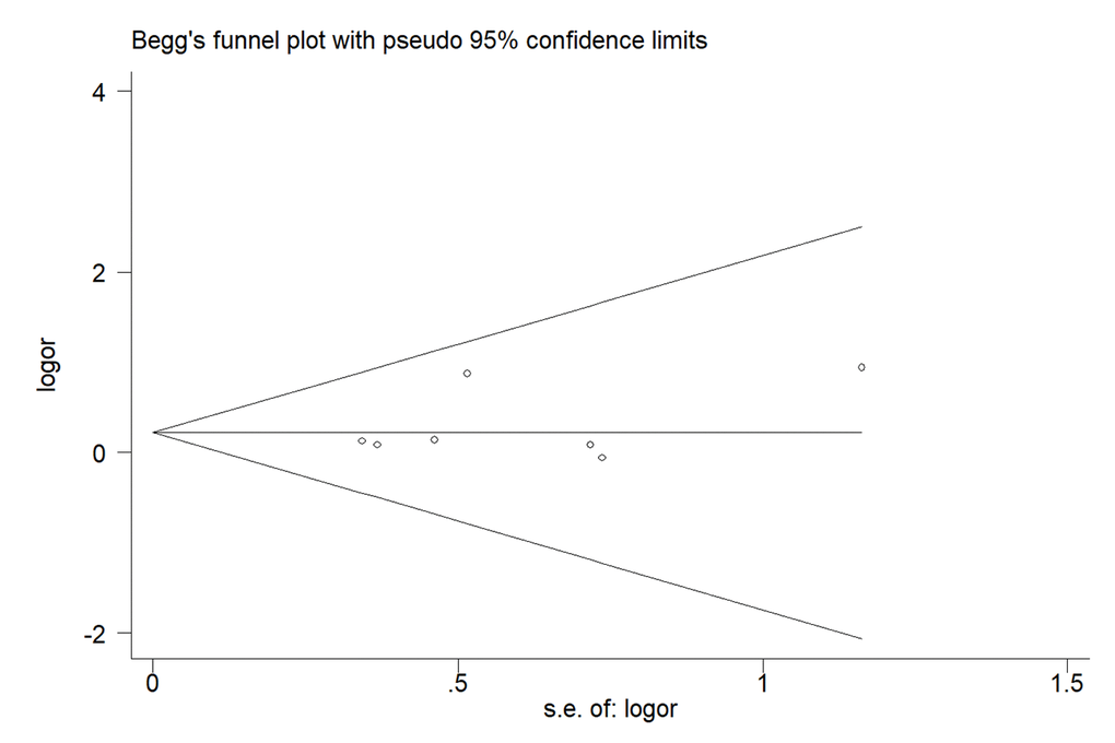 Begg's funnel plots to examine publication bias for recessive genetic model of MTR A2756G polymorphism. The funnel plot did not indicate any substantial asymmetry, which means no evidence of publication bias was found. t value = 0.83, P value = 0.445 for GG vs. GA+AA.