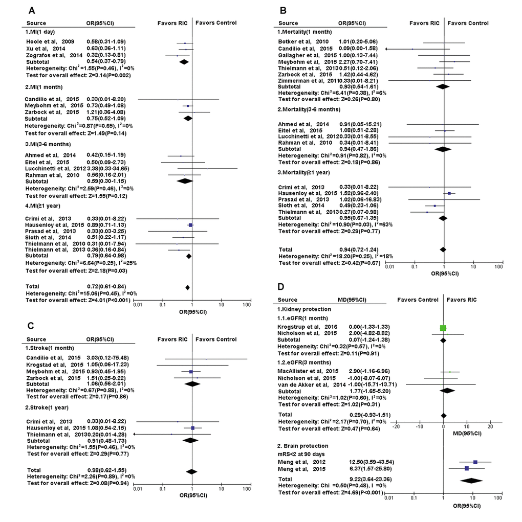 Forest plot with 95% confidence interval for primary or secondary outcomes. (A) Heart: the incidence of complication MI in recipients who underwent CABG or PCI in RIC group compared with controls; the post-treatment mRS in cerebral infarction treated with RIC compared with controls; (B) Heart: the mortality of recipients who underwent CABG or PCI in RIC group compared with controls; (C) Heart: the incidence of complication-stroke in recipients who underwent CABG or PCI in RIC group compared with controls; (D) Kidney and Brain: the eGFR in recipients who underwent renal transplantation and the post-treatment mRS in cerebral infarction, in RIC group compared with controls. Abbreviations: MI, myocardial infarction; CABG, coronary artery bypass graft surgery; PCI, percutaneous coronary intervention; RIC, remote ischemic conditioning; eGFR, estimated glomerular filtration rate; mRs, modified Rankin scale.