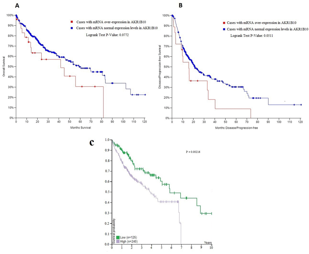 (A, B) The overall survival (OS) and disease free survival (DFS) curves in patients with and without mRNA over-expression in AKR1B10. (C) The correlation between AKR1B10 mRNA expression level in liver cancer and patient survival from the pathology atlas of the human cancer transcriptome .Corresponding expression cutoff= 26.8 FPKM. 5-year survival for patients with high expression= 41% , 5-year survival for patients with low expression= 57%, and log-rank P value = 0.00216. URL: https://www.proteinatlas.org/ENSG00000198074-AKR1B10/pathology/tissue/liver+cancer#ihc.